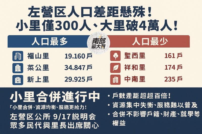 左營戶口人口差距百倍　區公所推動小里合併　力求資源均衡