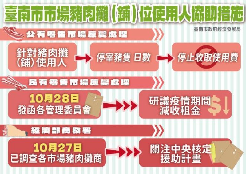 臺南市政府將減免傳統公有零售市場豬肉攤商停業使用費 攜手攤商共度非洲豬瘟衝擊