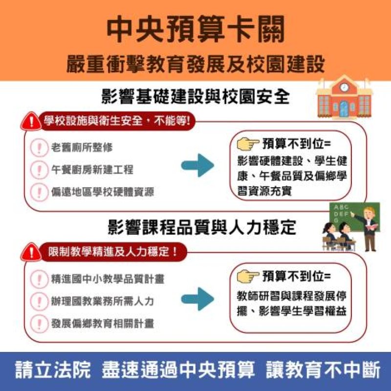中央預算遲未完成審查 南市教育局:影響教育經費補助 衝擊教育發展及校園建設