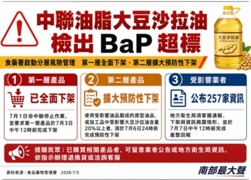  食藥署公布257家問題油品影響業者 要求落實三大措施