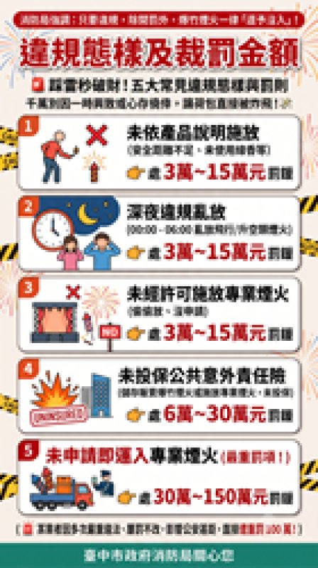 爆竹煙火常見違規態樣及裁罰金額 爆竹煙火常見違規態樣及裁罰金額