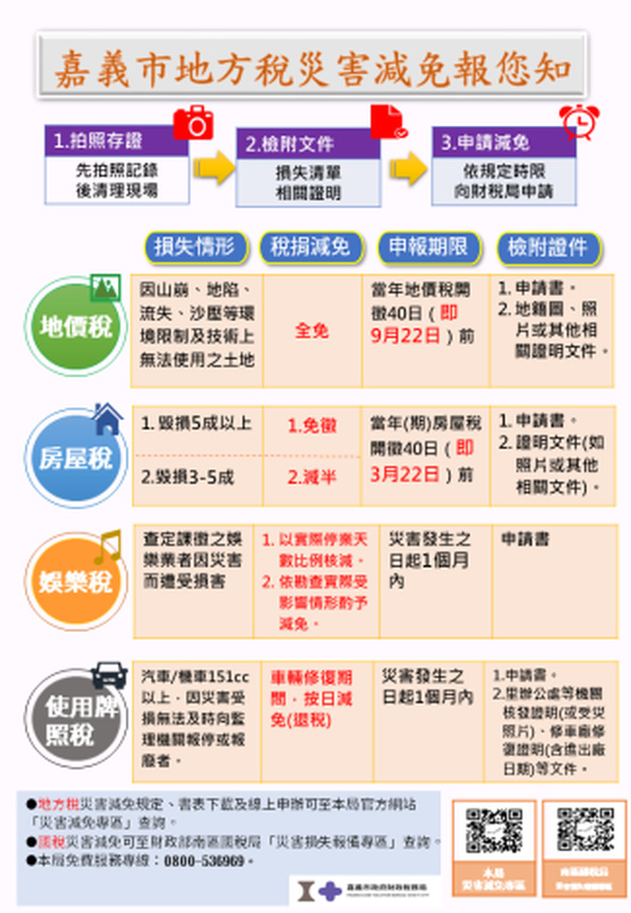 嘉市財稅局提醒民眾如有災害損失 可申請稅捐減免